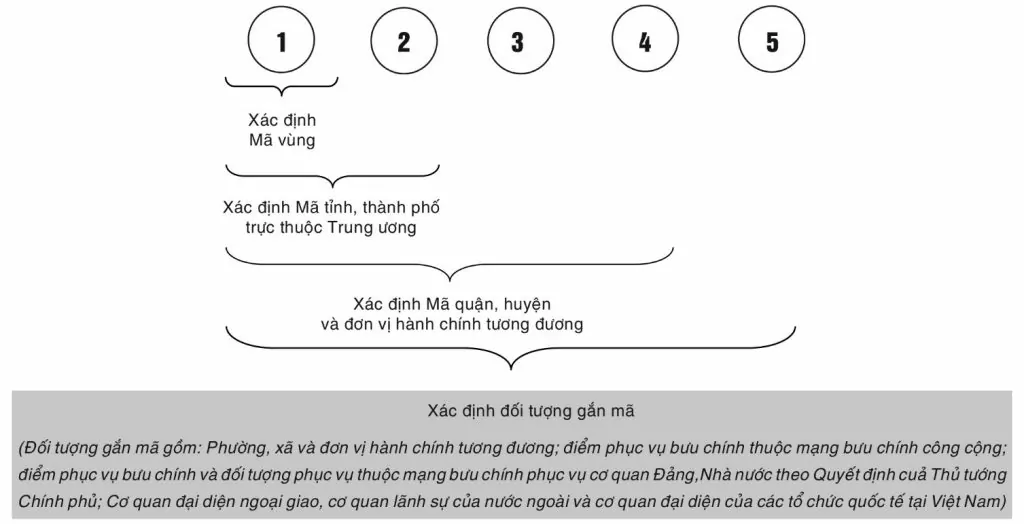 Cấu trúc mã bưu chính Việt Nam